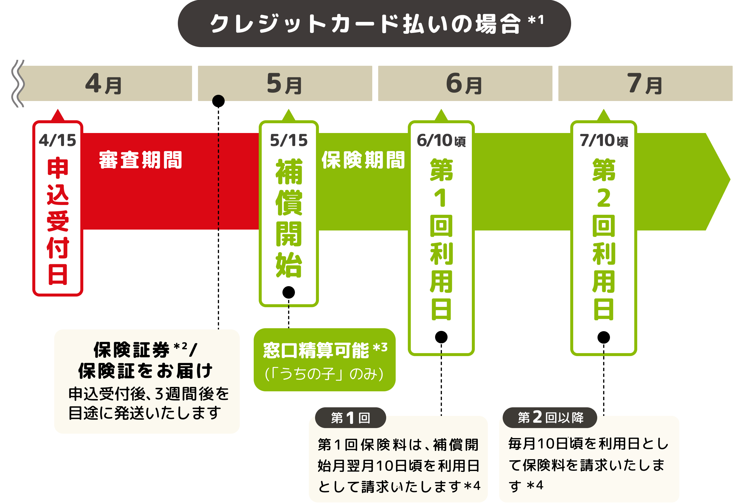 補償開始までの流れ