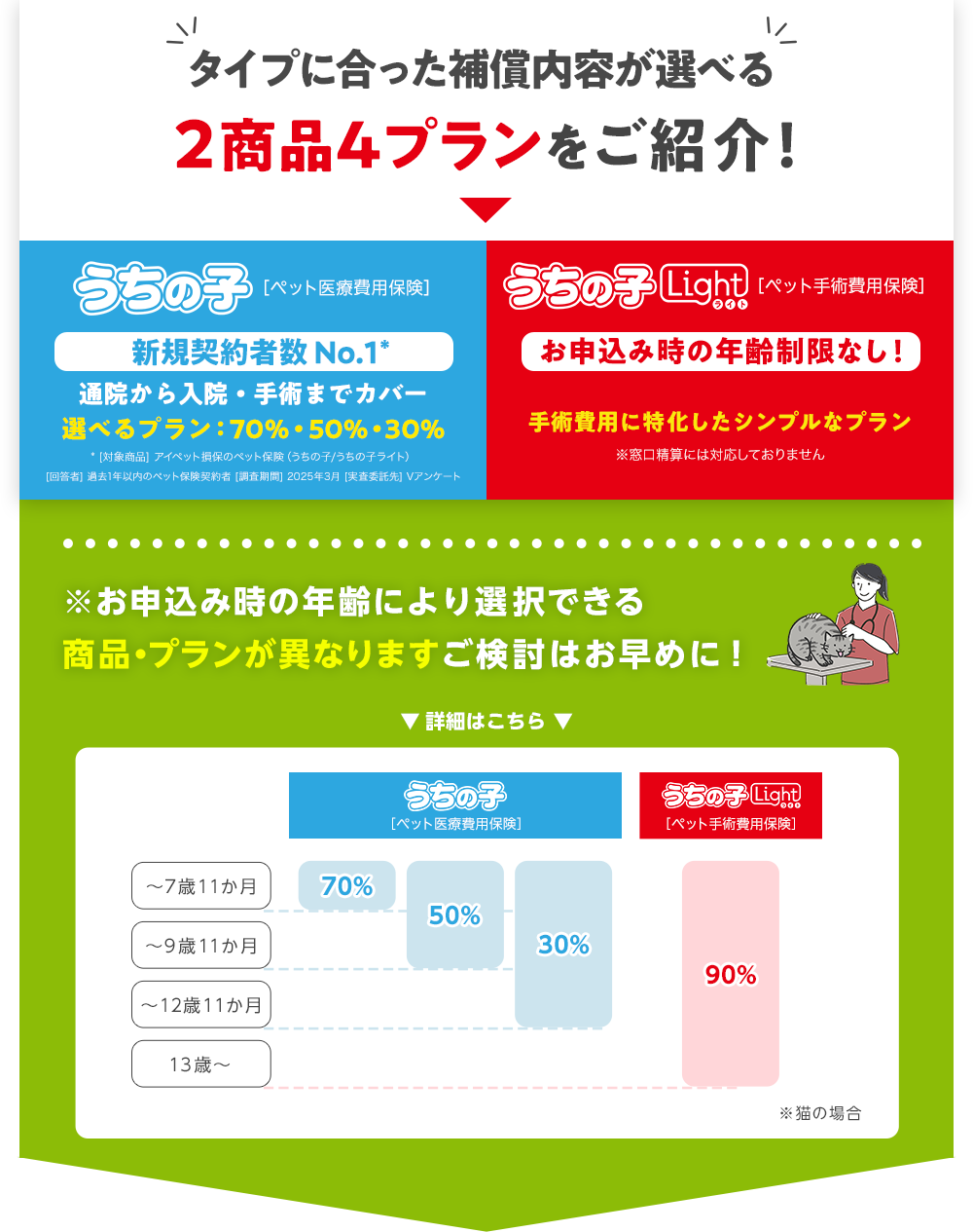タイプに合った補償内容が選べる