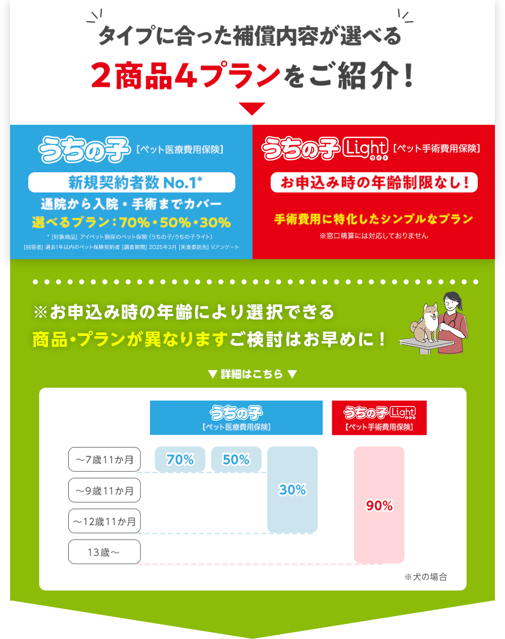 タイプに合った補償内容が選べる