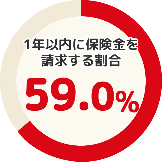 1年以内に保険金を請求する割合は59.9%
