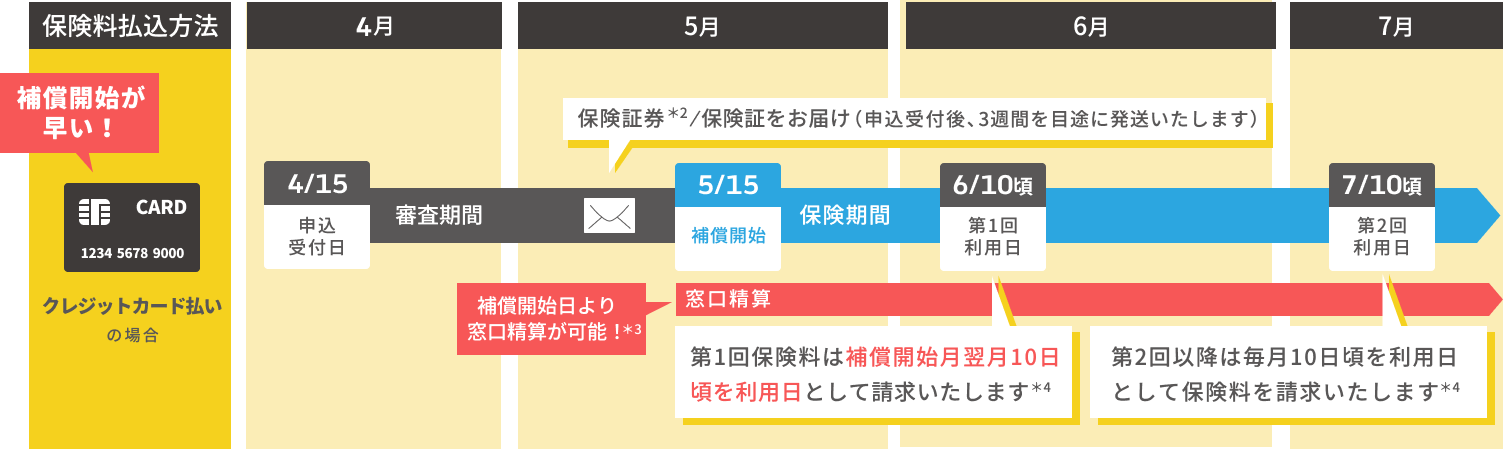 クレジットカード払いの場合
