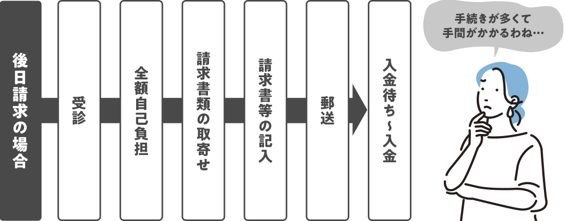 手続きが多くて手間がかかるわね…