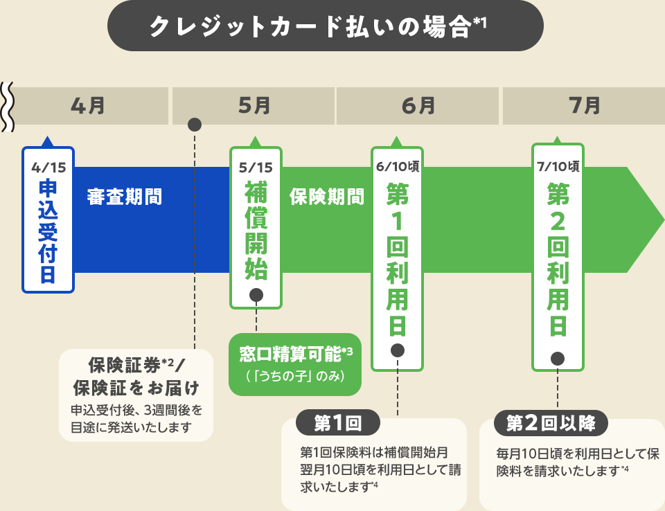 補償開始までの流れ