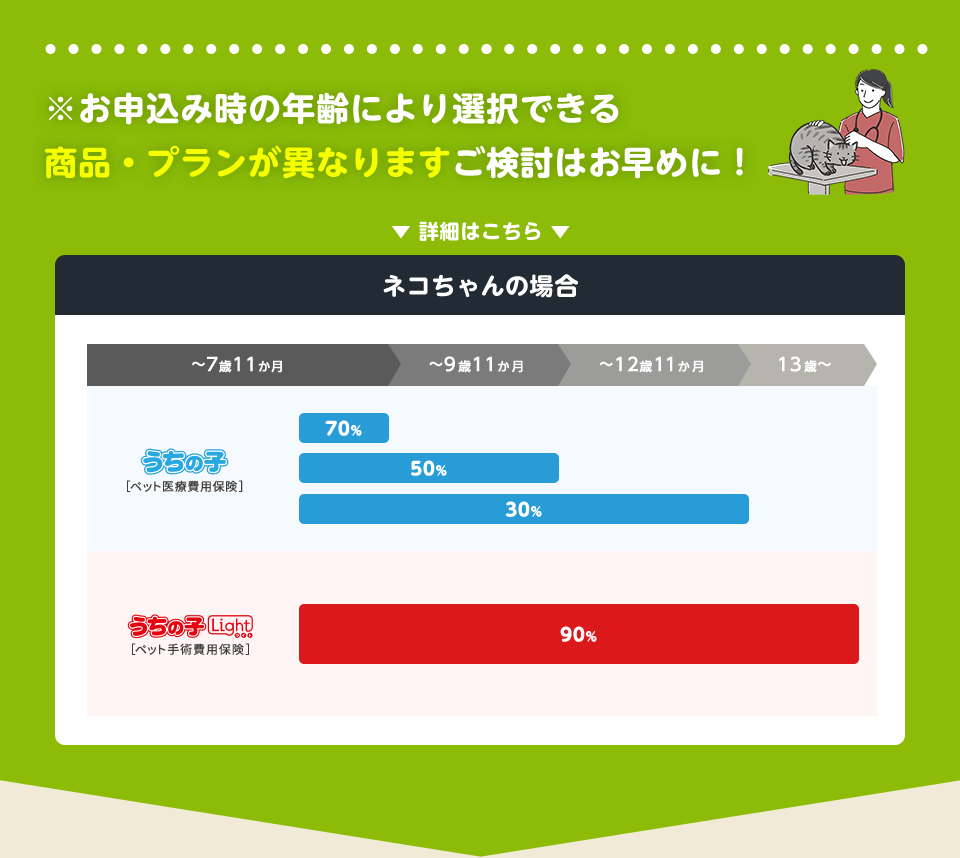 ※お申込み時の年齢により選択できる商品・プランが異なりますご検討はお早めに！