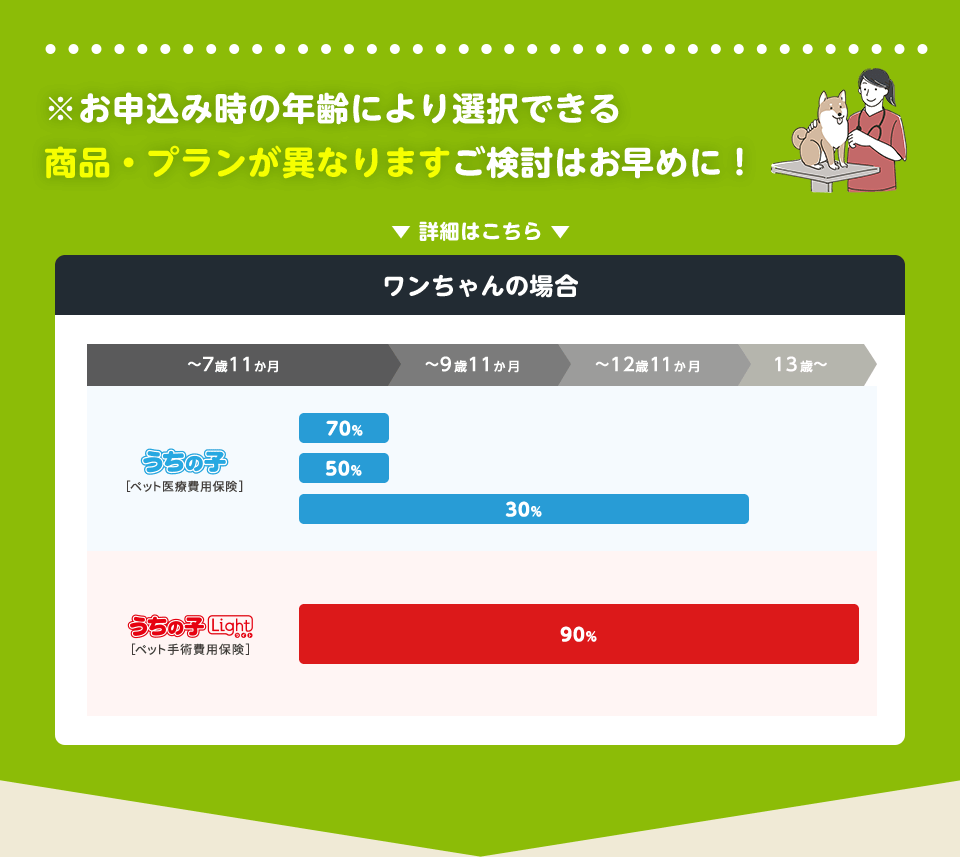 ※お申込み時の年齢により選択できる商品・プランが異なりますご検討はお早めに！