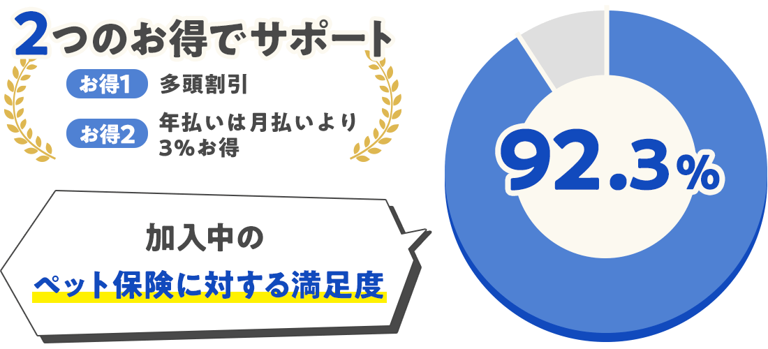 2つのお得でサポート お得1：多頭割引 お得2：年払いは月払いより3％お得 加入中のペット保険に対する満足度92.3％